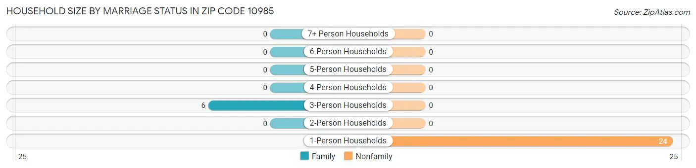 Household Size by Marriage Status in Zip Code 10985
