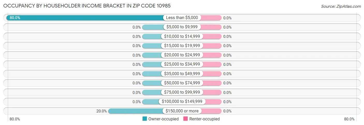 Occupancy by Householder Income Bracket in Zip Code 10985