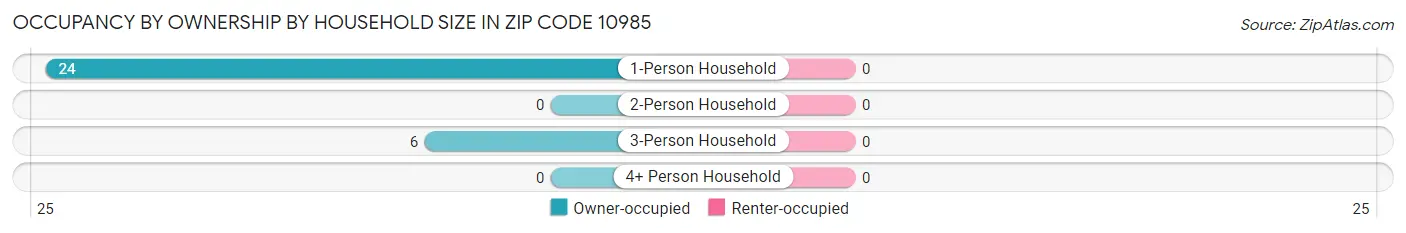 Occupancy by Ownership by Household Size in Zip Code 10985