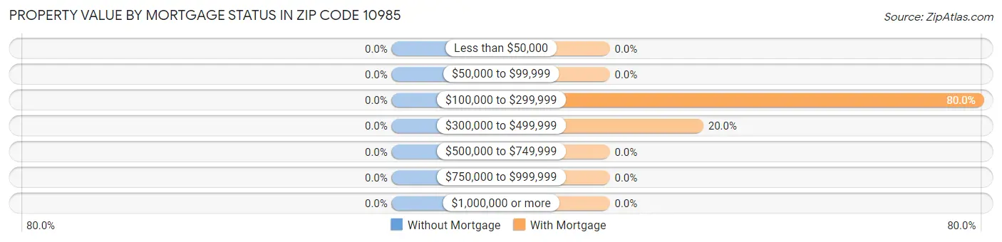 Property Value by Mortgage Status in Zip Code 10985