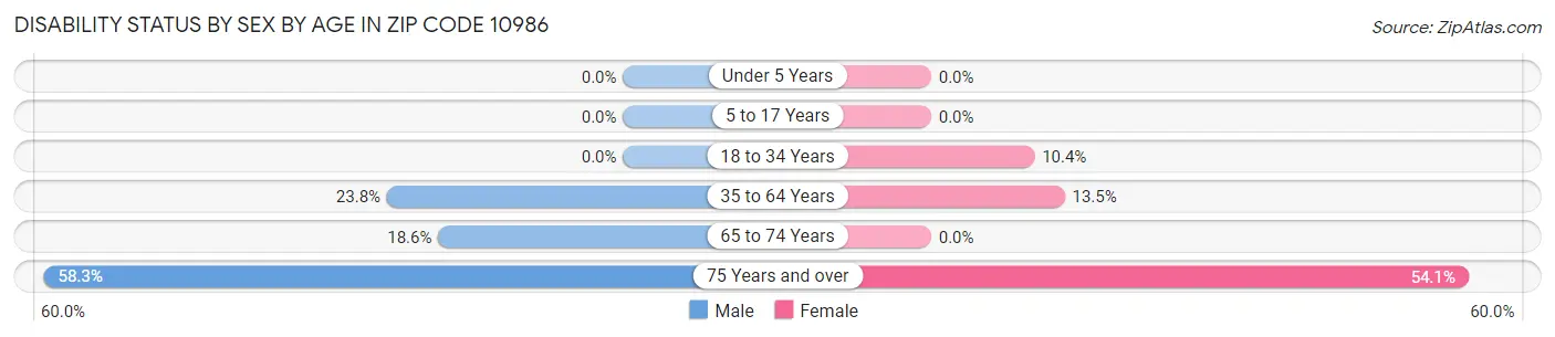 Disability Status by Sex by Age in Zip Code 10986