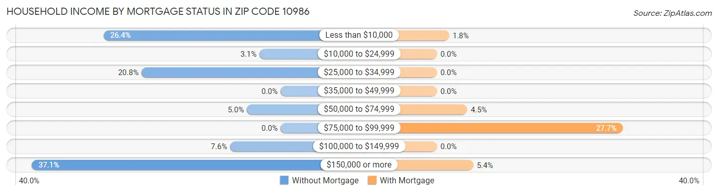 Household Income by Mortgage Status in Zip Code 10986