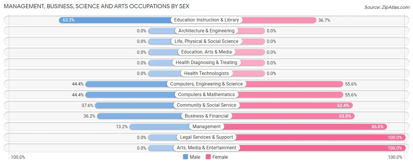 Management, Business, Science and Arts Occupations by Sex in Zip Code 10986