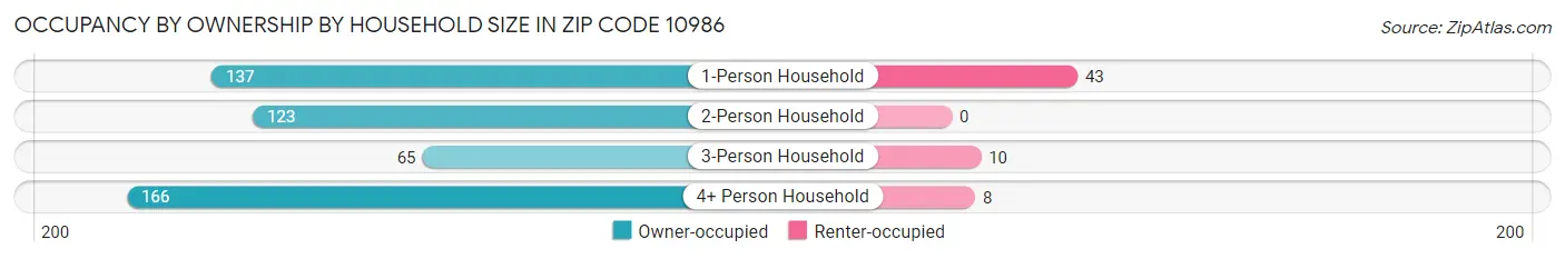 Occupancy by Ownership by Household Size in Zip Code 10986