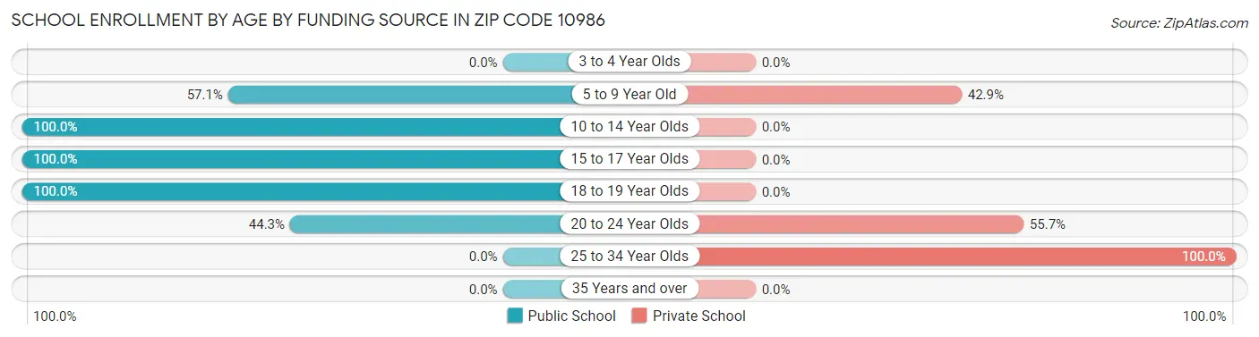 School Enrollment by Age by Funding Source in Zip Code 10986