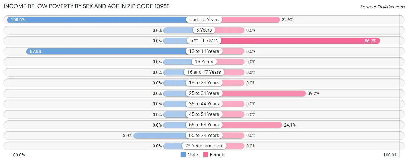 Income Below Poverty by Sex and Age in Zip Code 10988