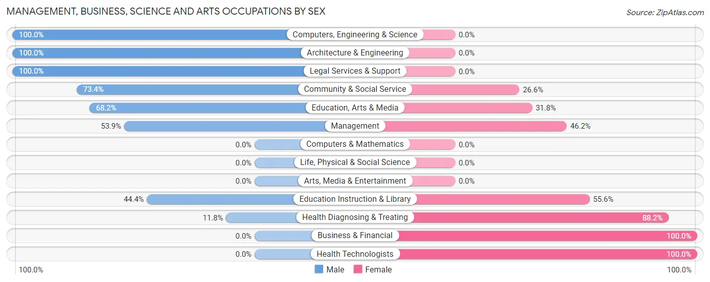 Management, Business, Science and Arts Occupations by Sex in Zip Code 10988