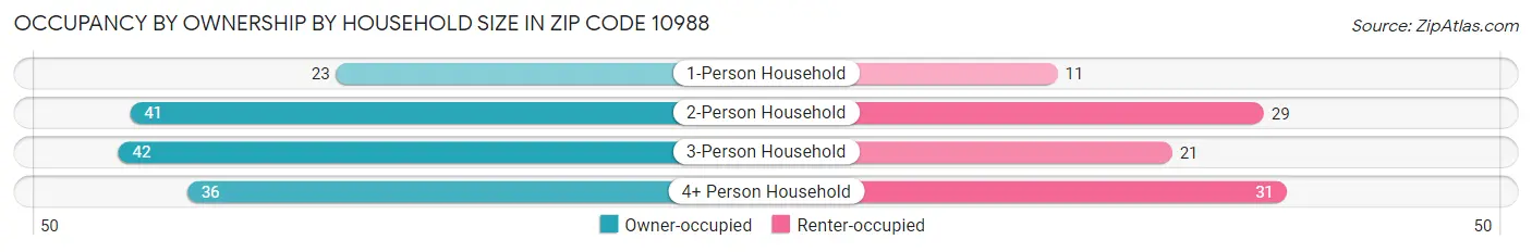 Occupancy by Ownership by Household Size in Zip Code 10988