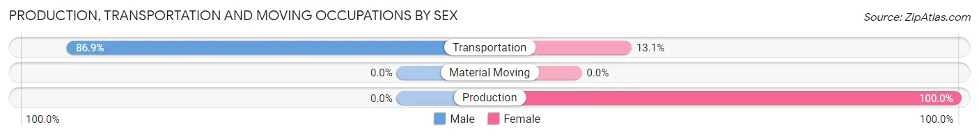Production, Transportation and Moving Occupations by Sex in Zip Code 10988