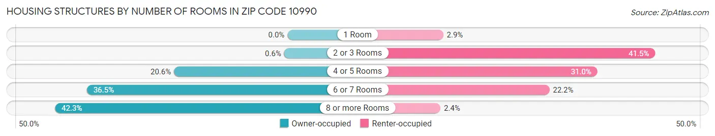 Housing Structures by Number of Rooms in Zip Code 10990