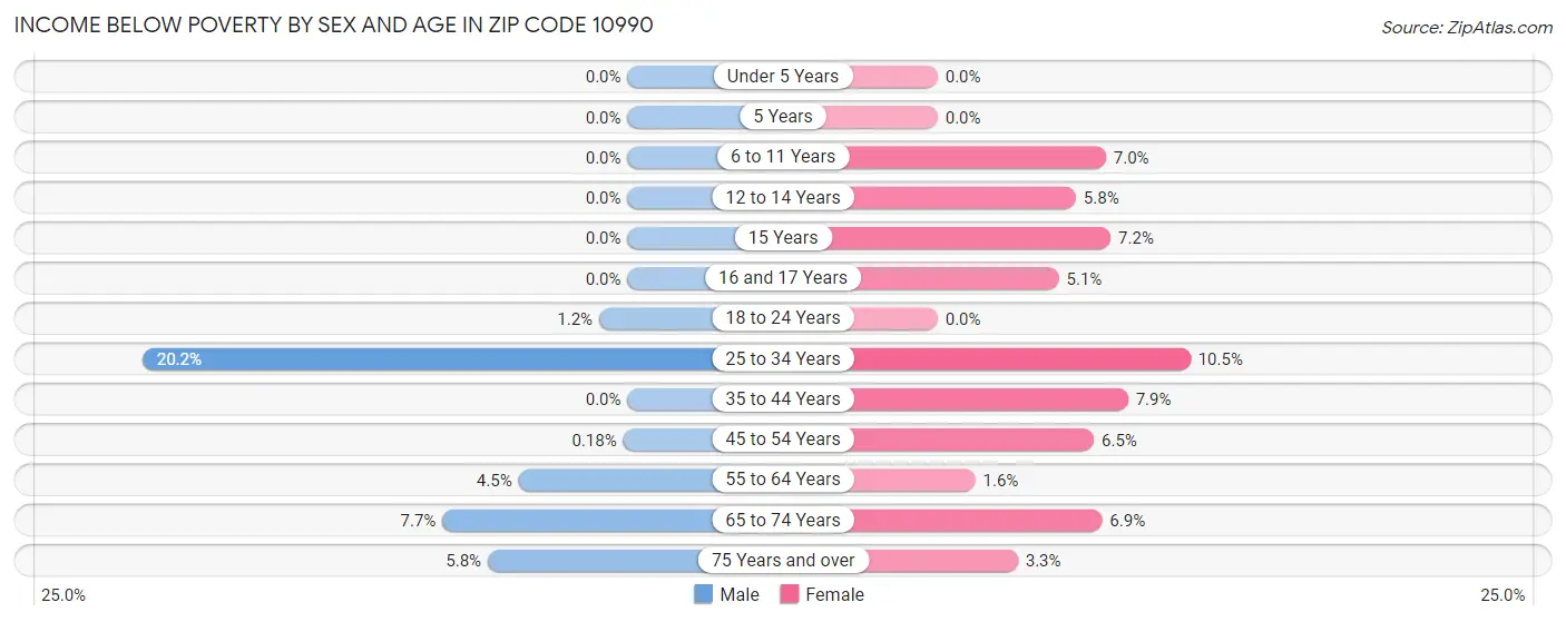Income Below Poverty by Sex and Age in Zip Code 10990