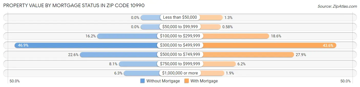 Property Value by Mortgage Status in Zip Code 10990