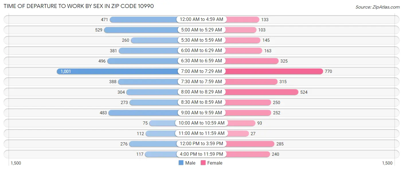 Time of Departure to Work by Sex in Zip Code 10990