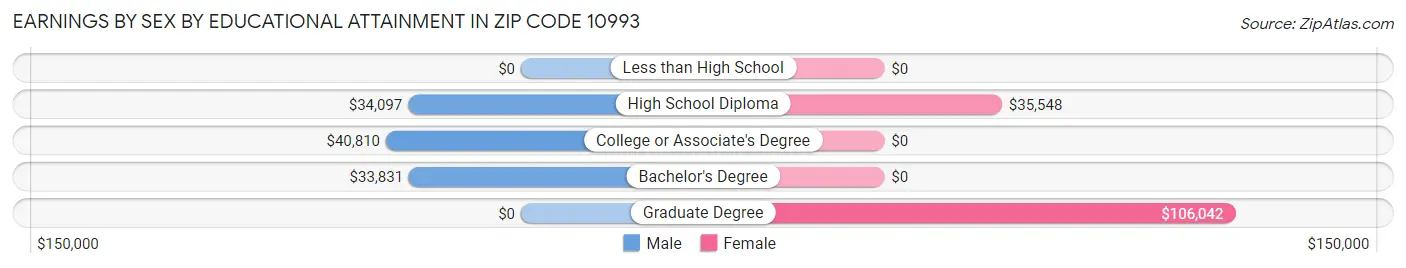 Earnings by Sex by Educational Attainment in Zip Code 10993