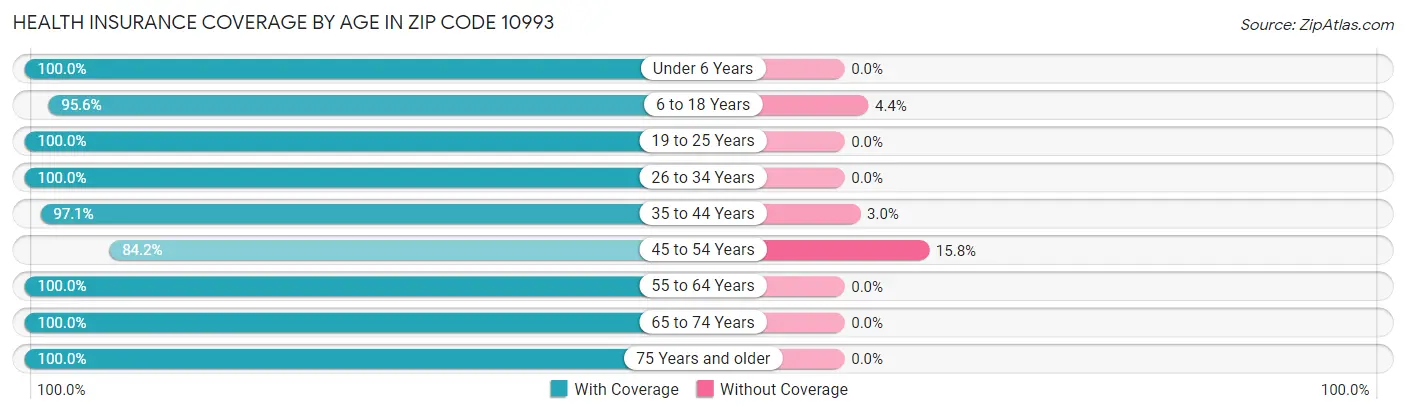 Health Insurance Coverage by Age in Zip Code 10993