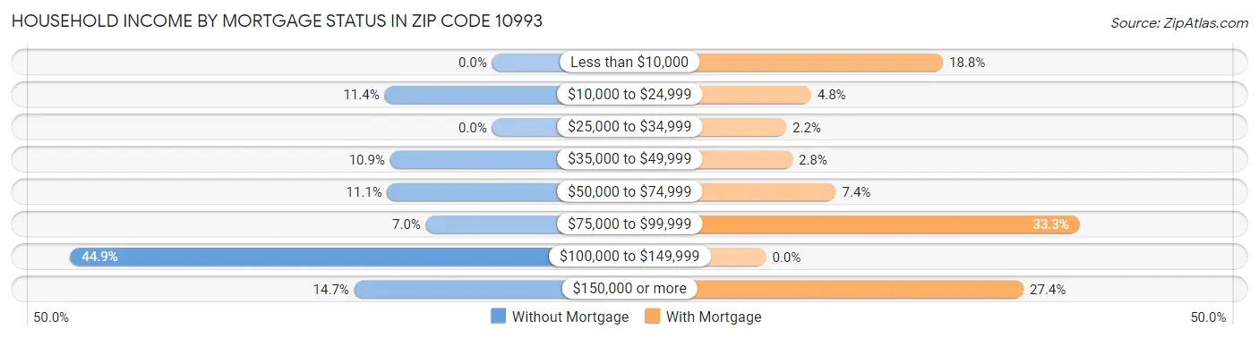 Household Income by Mortgage Status in Zip Code 10993