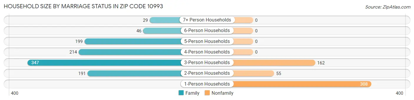 Household Size by Marriage Status in Zip Code 10993