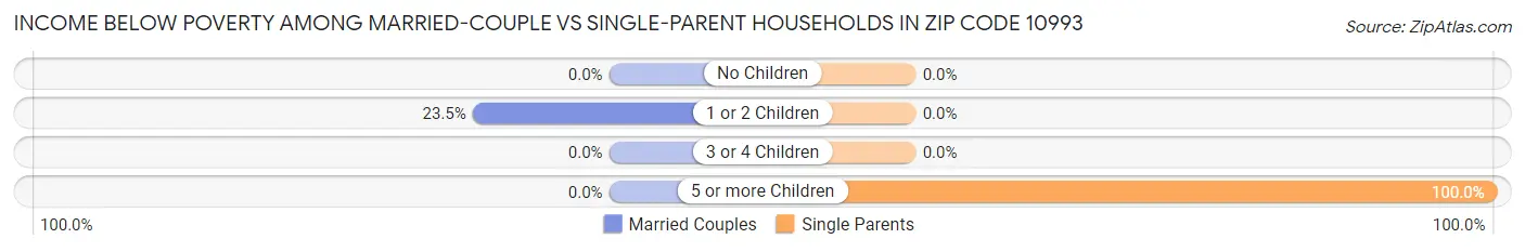 Income Below Poverty Among Married-Couple vs Single-Parent Households in Zip Code 10993
