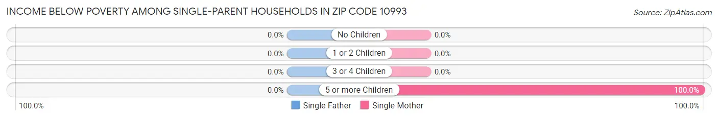 Income Below Poverty Among Single-Parent Households in Zip Code 10993