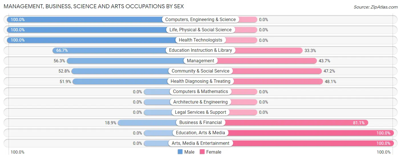 Management, Business, Science and Arts Occupations by Sex in Zip Code 10993