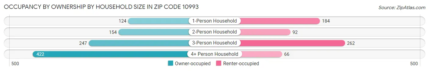 Occupancy by Ownership by Household Size in Zip Code 10993
