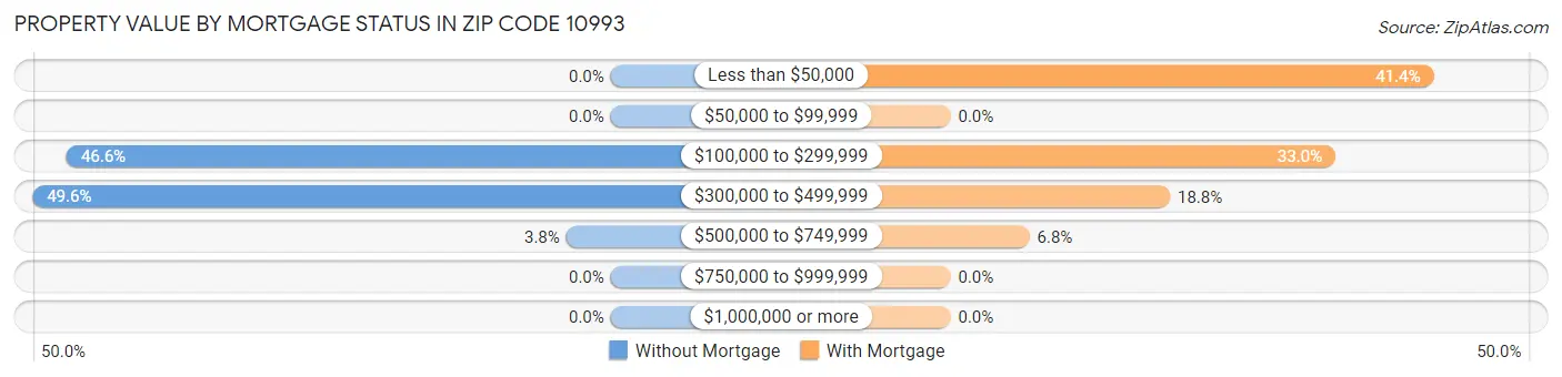 Property Value by Mortgage Status in Zip Code 10993