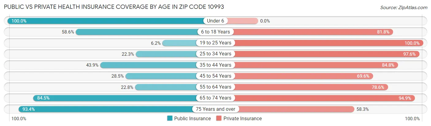 Public vs Private Health Insurance Coverage by Age in Zip Code 10993