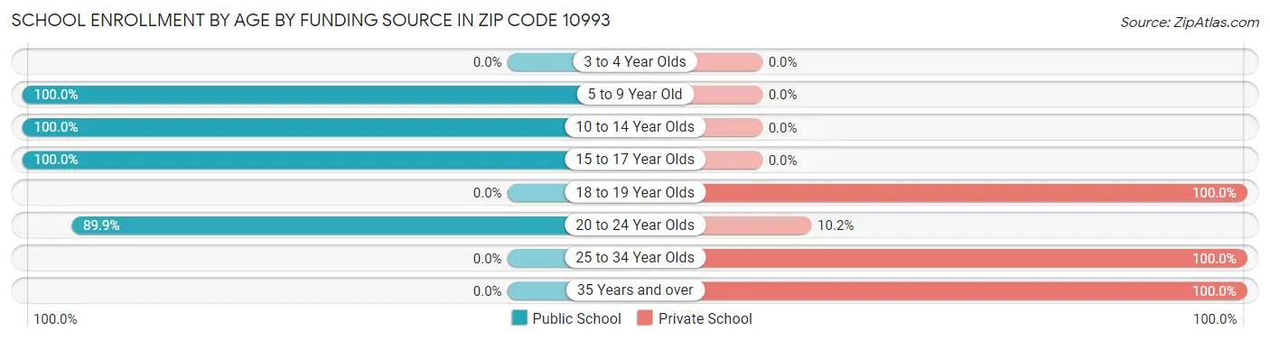 School Enrollment by Age by Funding Source in Zip Code 10993