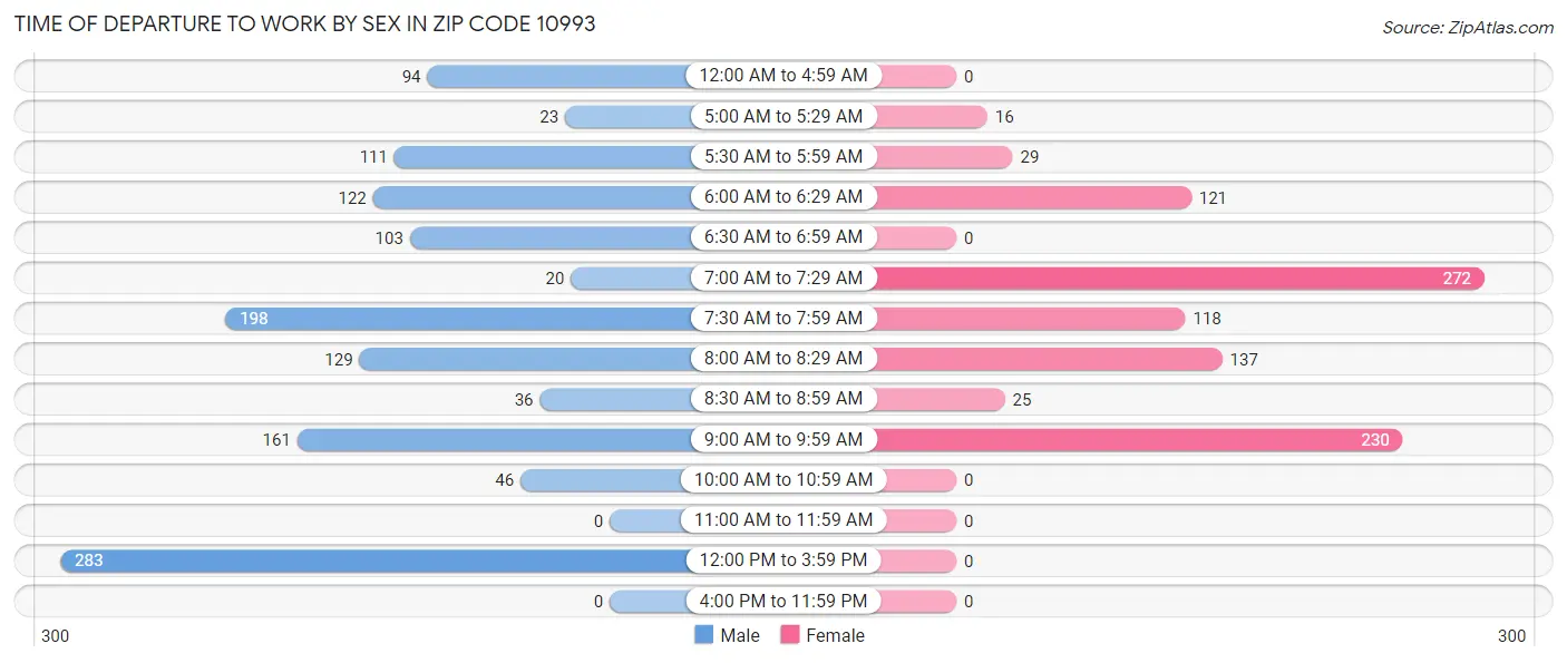 Time of Departure to Work by Sex in Zip Code 10993