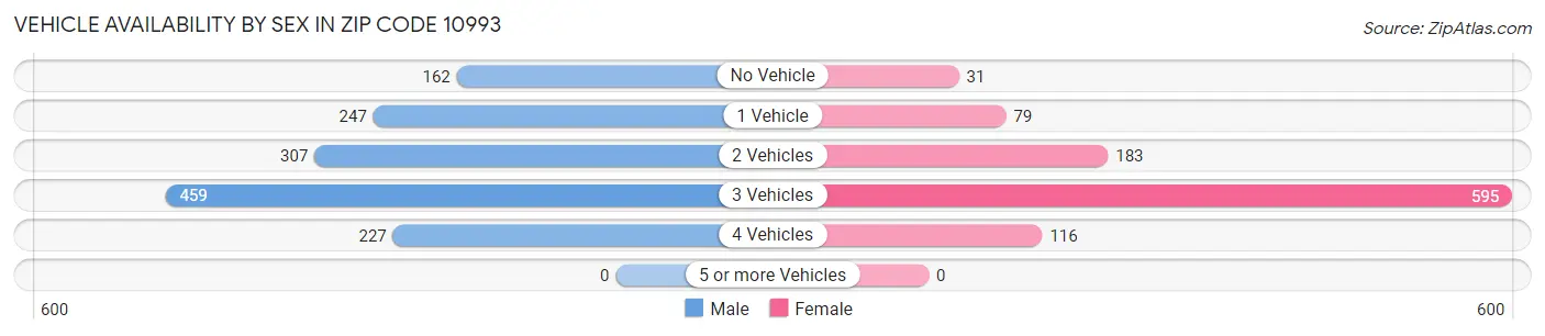Vehicle Availability by Sex in Zip Code 10993