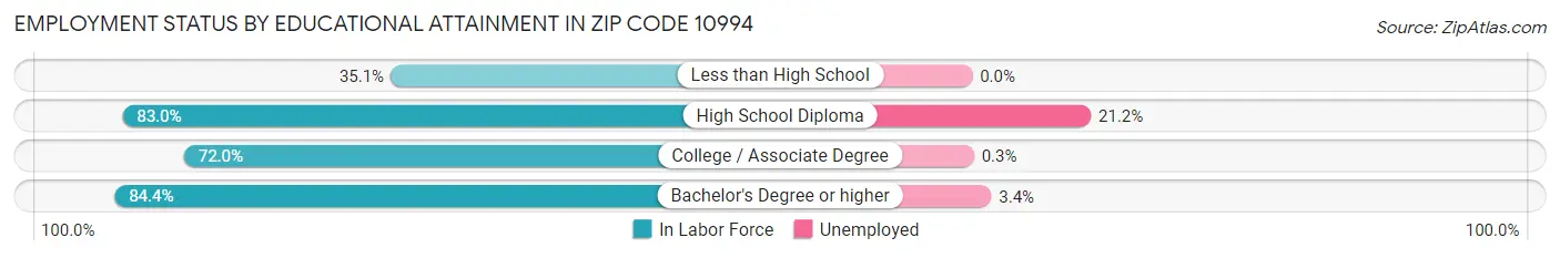Employment Status by Educational Attainment in Zip Code 10994