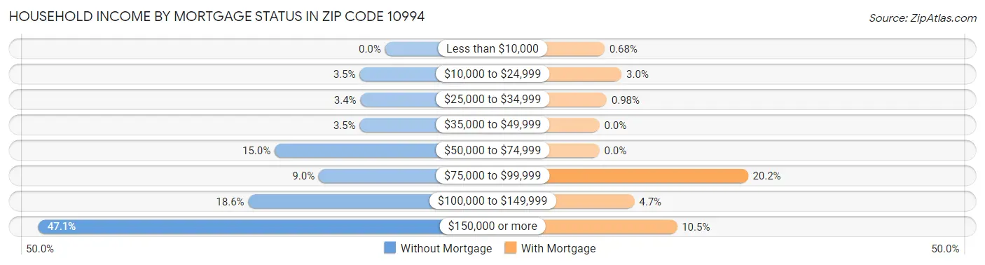 Household Income by Mortgage Status in Zip Code 10994