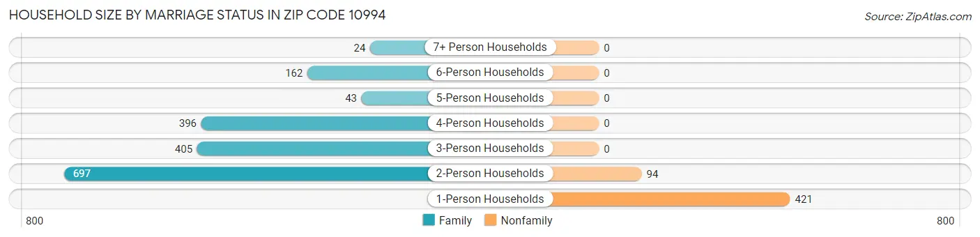 Household Size by Marriage Status in Zip Code 10994