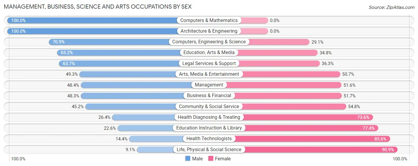 Management, Business, Science and Arts Occupations by Sex in Zip Code 10994