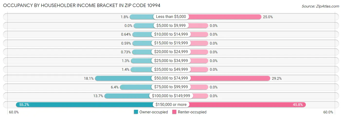 Occupancy by Householder Income Bracket in Zip Code 10994