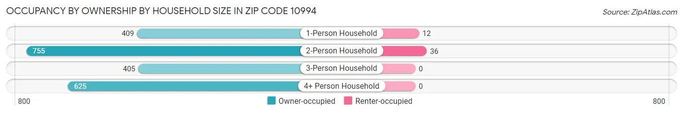 Occupancy by Ownership by Household Size in Zip Code 10994