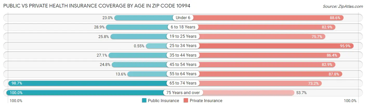 Public vs Private Health Insurance Coverage by Age in Zip Code 10994