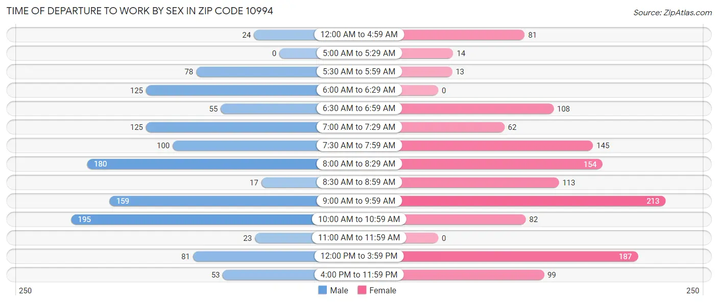 Time of Departure to Work by Sex in Zip Code 10994