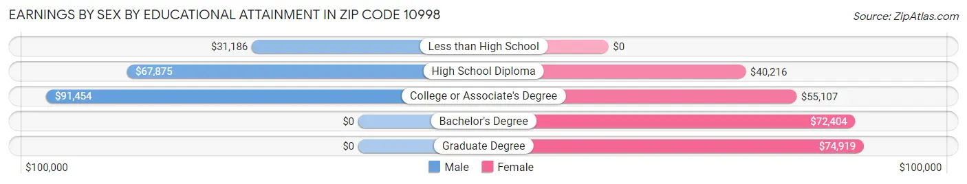 Earnings by Sex by Educational Attainment in Zip Code 10998