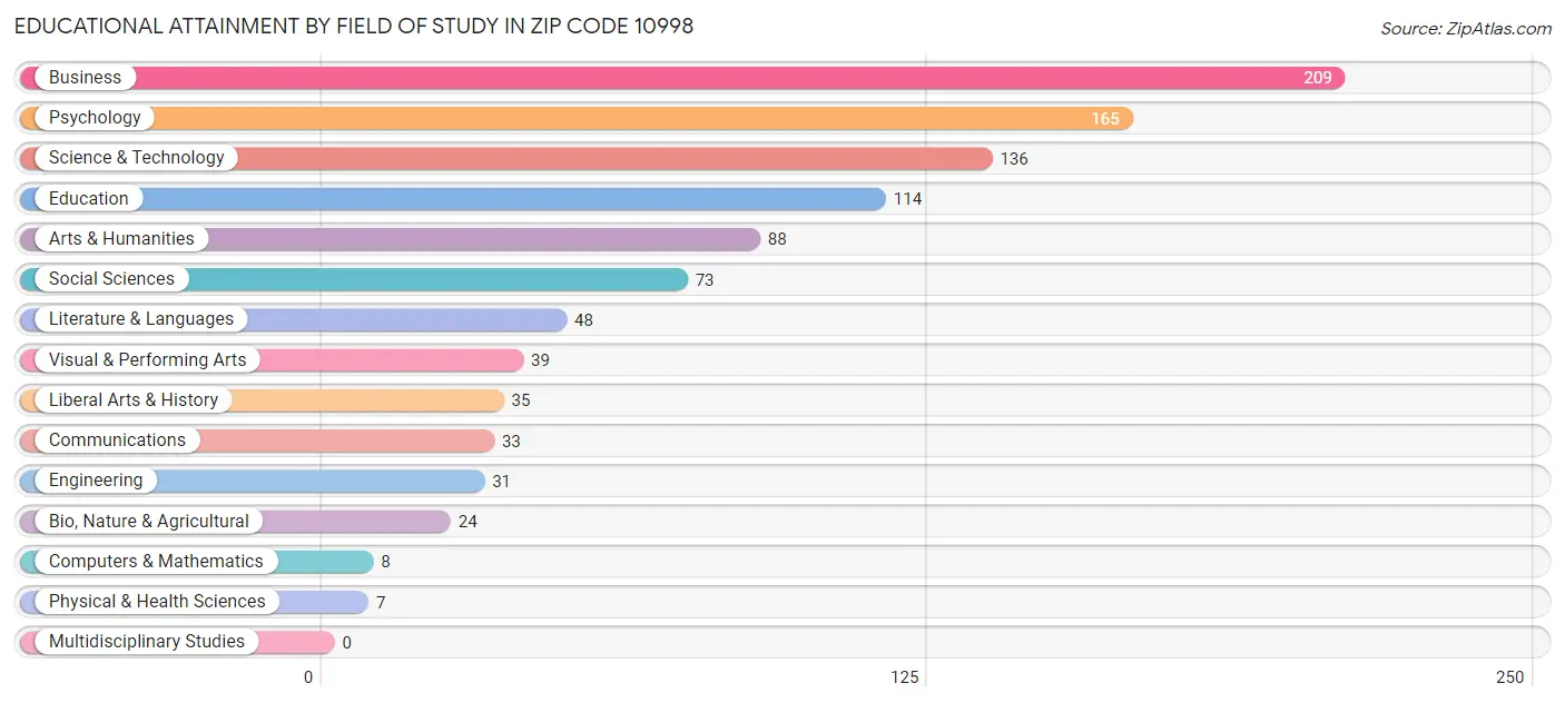 Educational Attainment by Field of Study in Zip Code 10998