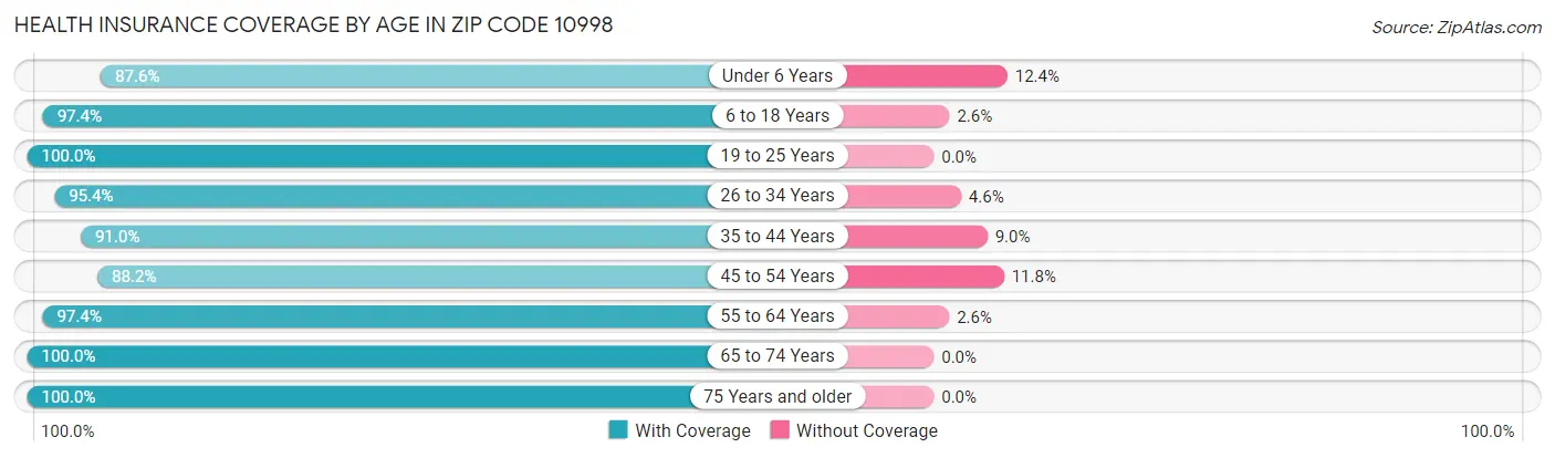 Health Insurance Coverage by Age in Zip Code 10998