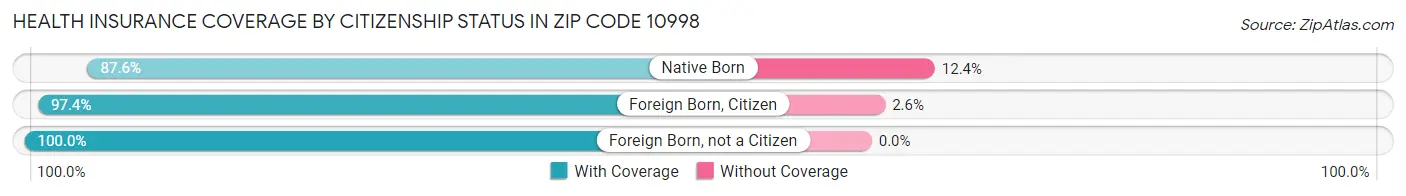 Health Insurance Coverage by Citizenship Status in Zip Code 10998
