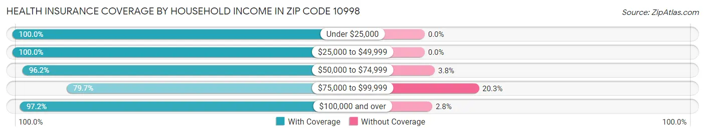 Health Insurance Coverage by Household Income in Zip Code 10998