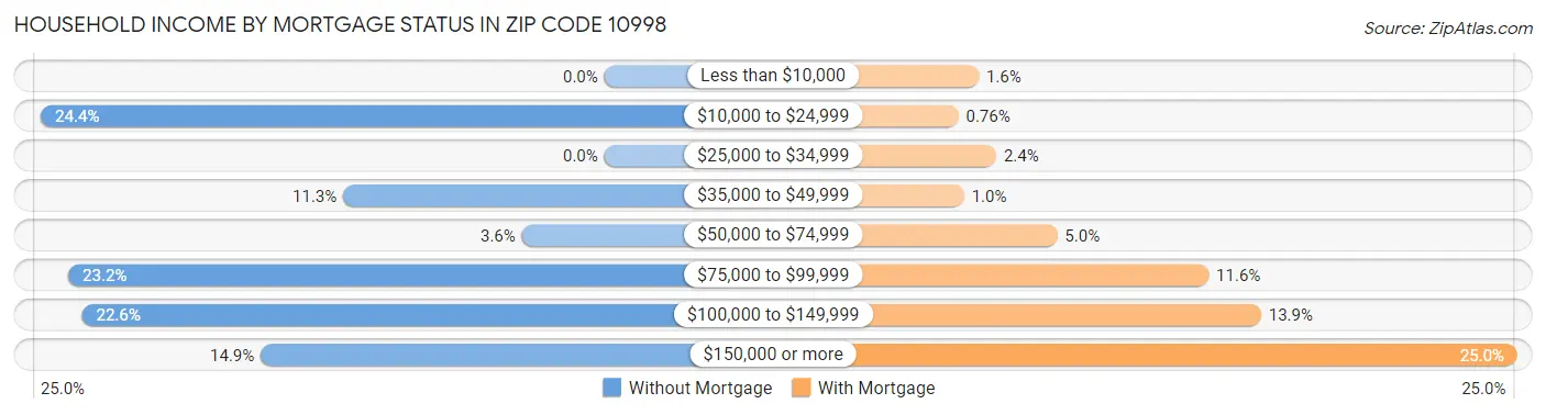 Household Income by Mortgage Status in Zip Code 10998