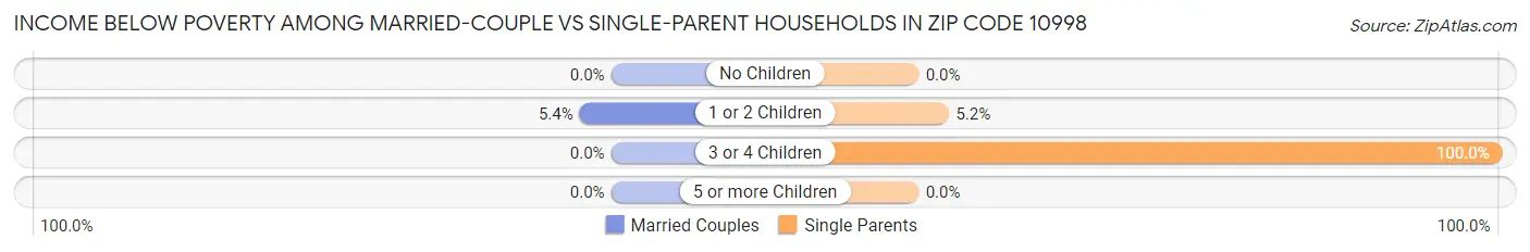 Income Below Poverty Among Married-Couple vs Single-Parent Households in Zip Code 10998