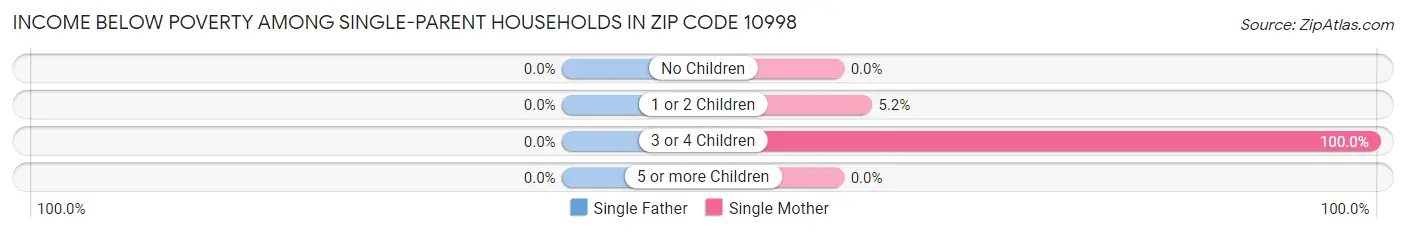 Income Below Poverty Among Single-Parent Households in Zip Code 10998