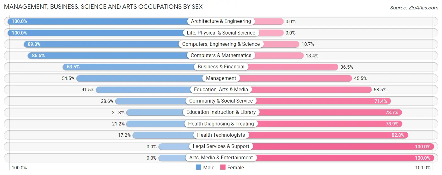 Management, Business, Science and Arts Occupations by Sex in Zip Code 10998
