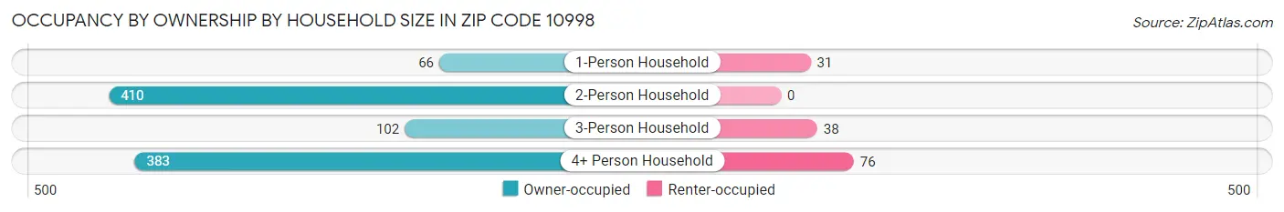 Occupancy by Ownership by Household Size in Zip Code 10998