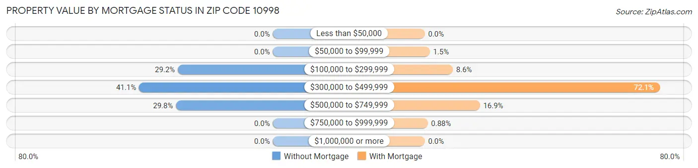 Property Value by Mortgage Status in Zip Code 10998