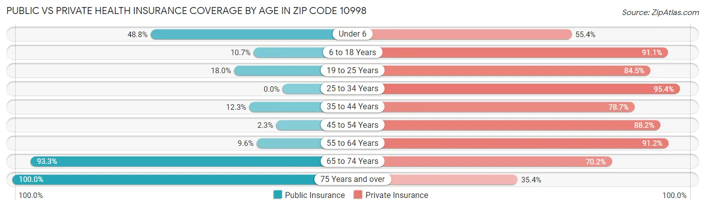 Public vs Private Health Insurance Coverage by Age in Zip Code 10998